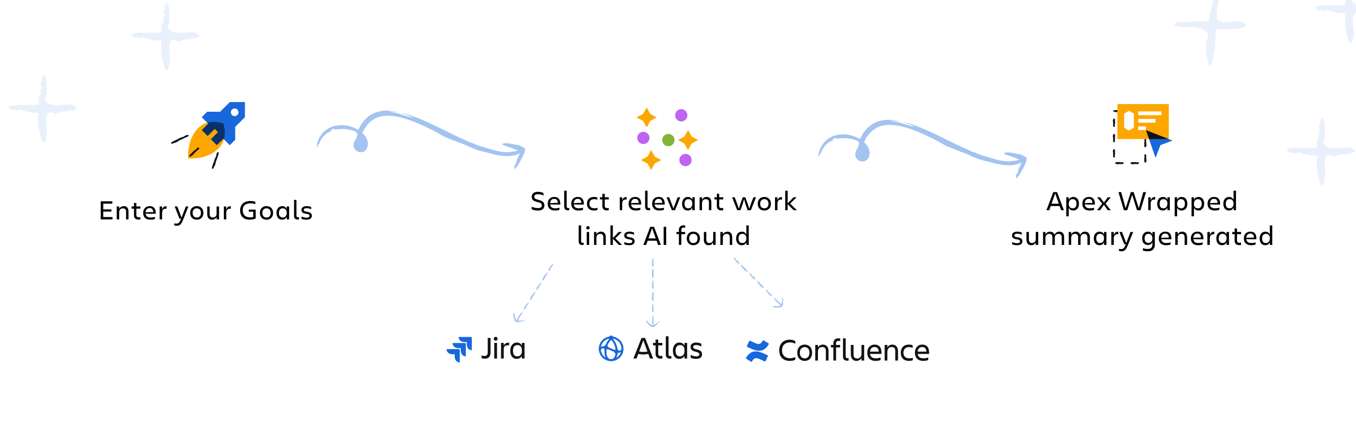 How apex works flow diagram